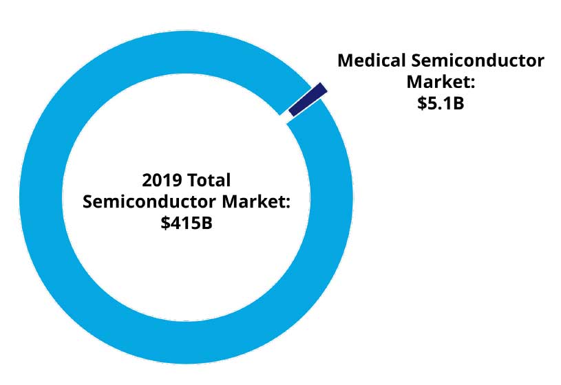 Semiconductor Market 2019