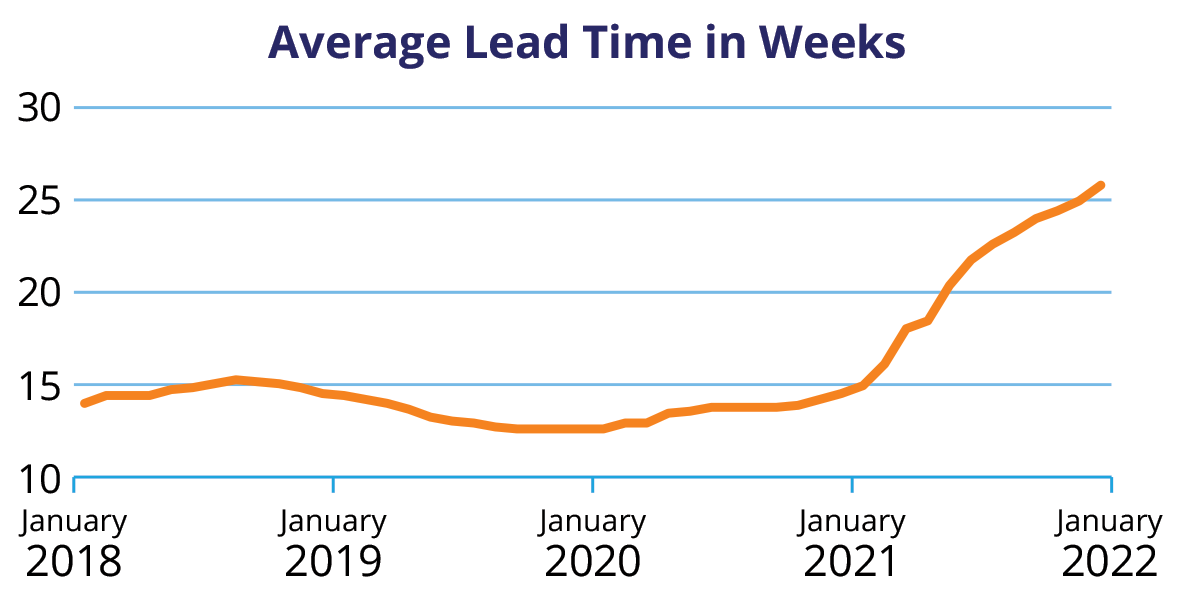 Average Lead Time in Weeks