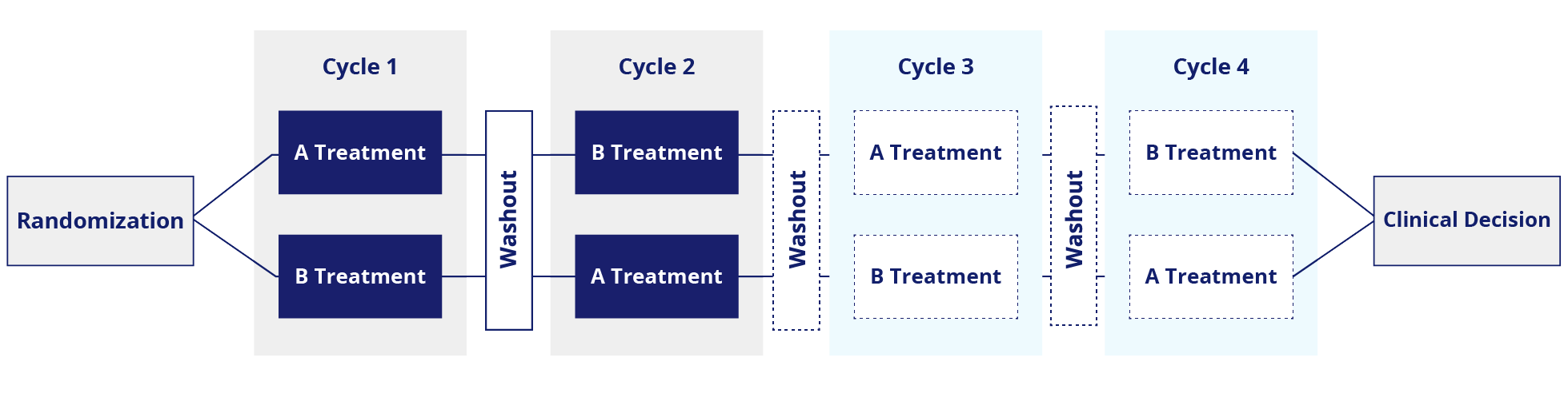 N-of-1 trials: Chronic Disease