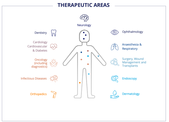 Regulatory Medtech Therapeutic Areas