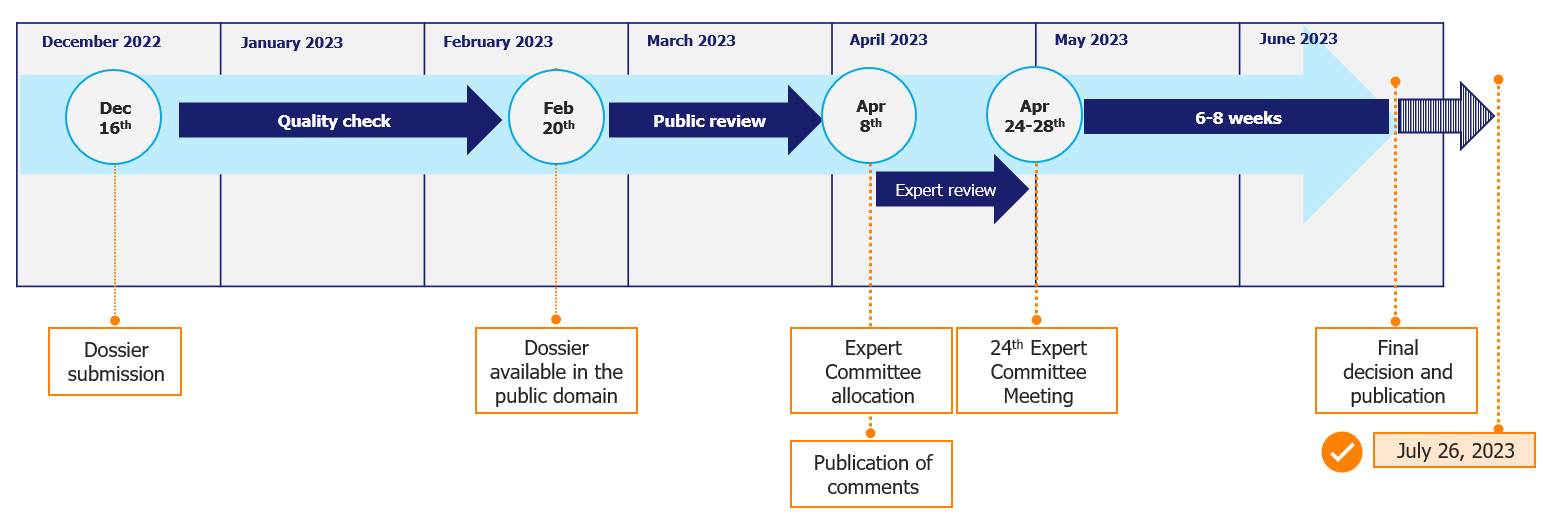 WHO EML Calendar 2023